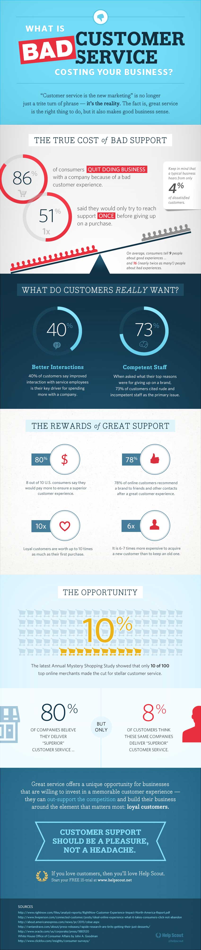 True Cost Of Bad Customer Service Infographic